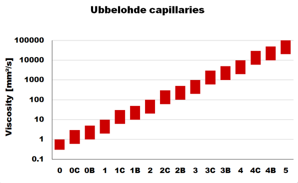 測量烏氏毛細(xì)血管范圍 測量烏氏毛細(xì)血管范圍